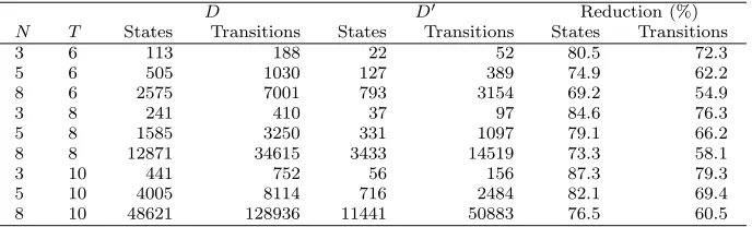 Table 2 shows the number of reachable states and transitions of the DTMC, and