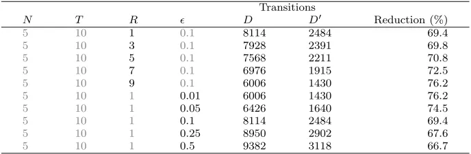 Table 3: Reduction in transitions for diﬀerent population model instances.