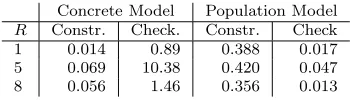 Table 4: Model Construction Times and Model Checking Times for Both the Con-crete and Population Model with N = 4, T = 10, µ = 0.2 and ǫ = 0.1 (in seconds).