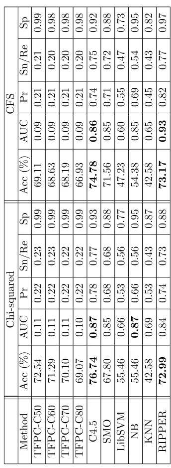 Table 4.15: Classiﬁcation results for the OHSUMED-AD-292-3L data set with Chi-squared and CFS.
