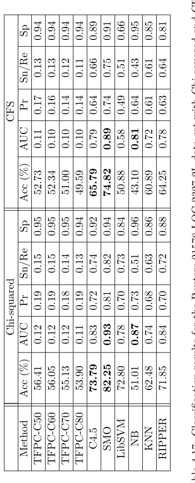 Table 4.17: Classiﬁcation results for the Reuters-21578-LOC-2327-2L data set with Chi-squared and CFS.