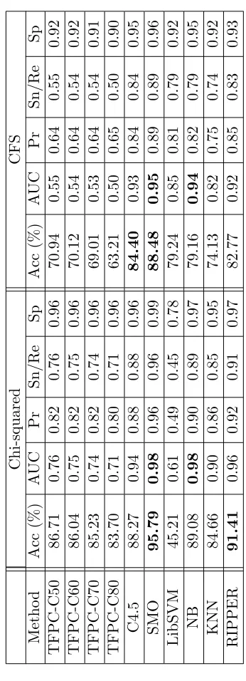 Table 4.19: Classiﬁcation results for the Reuters-21578-COM-2327-2L data set with Chi-squared and CFS.