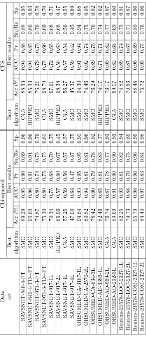 Table 4.20: Best classiﬁcation techniques and results.