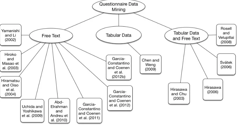 Figure 2.2: Questionnaire Data Mining relevant approaches.
