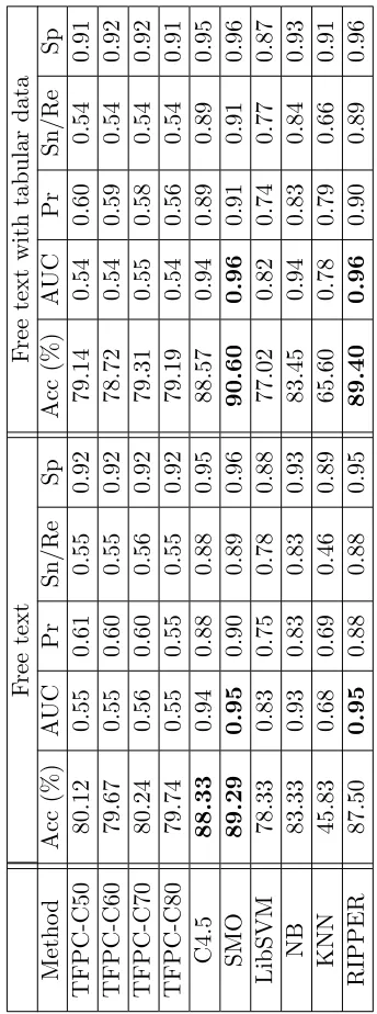 Table 4.3: Classiﬁcation results for the SAVSNET-840-4 data set with CFS.