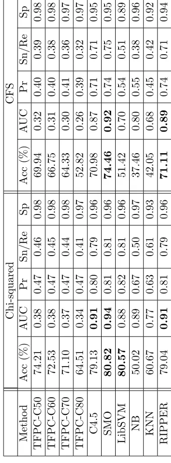 Table 4.11: Classiﬁcation results for the OHSUMED-CA-2570-2L data set with Chi-squared and CFS.