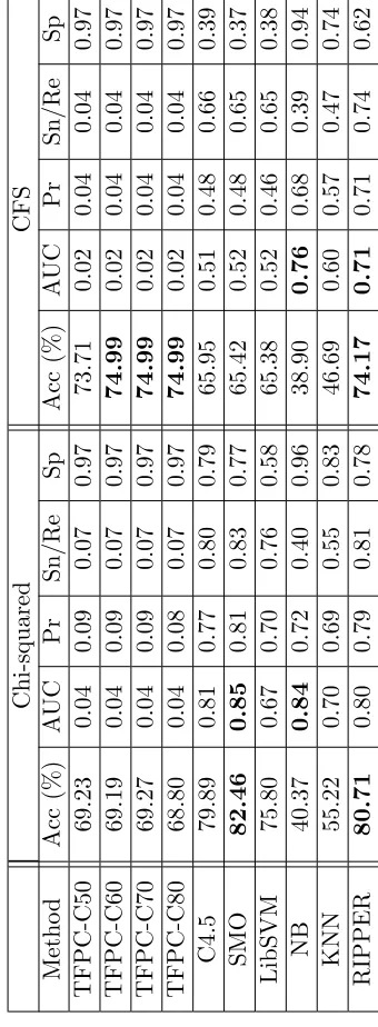 Table 4.13: Classiﬁcation results for the OHSUMED-AD-3393-1L data set with Chi-squared and CFS.