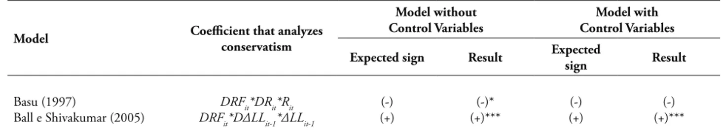 tABlE 5 – Summary of research results