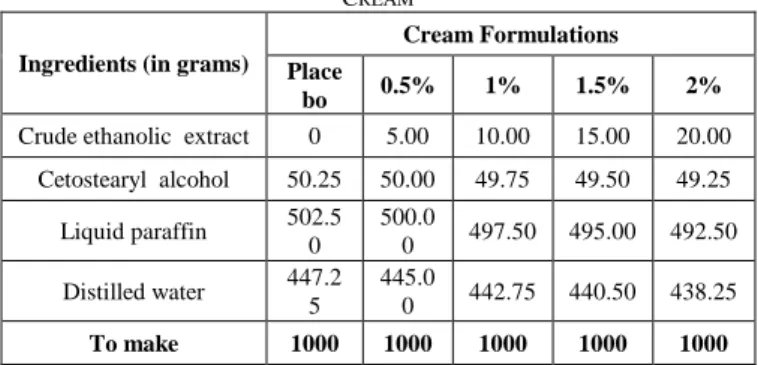 TABLE I: F ORMULATION OF THE  S.  SPONTANEUM  L INN . R OOT  E XTRACT 