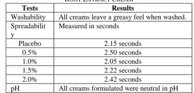 TABLE II: R ESULTS OF  T ESTS FOR THE  F ORMULATED  S.  SPONTANEUM  L INN . R OOT  E XTRACT  C REAM