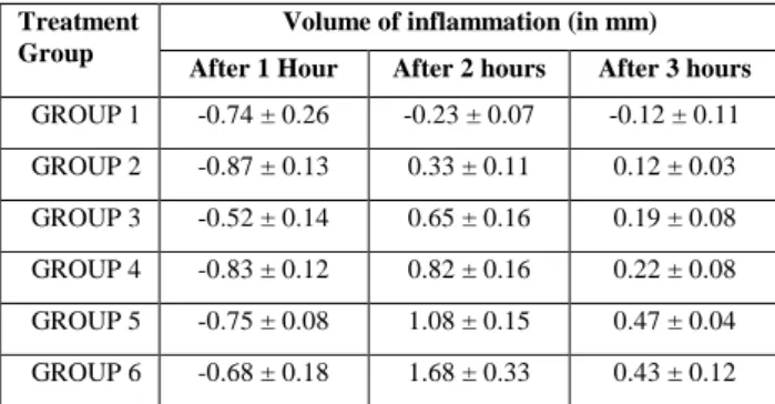 TABLE V: D IFFERENCE IN THE  V OLUME OF  I NFLAMMATION AT  1 H OUR , 2 H OURS ,  AND  3 H OURS AFTER THE  A PPLICATION OF  F ORMULATED 
