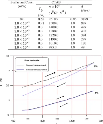 TABLE IB: H ERSCHEL -B ULKLEY  P ARAMETERS OF  8  WT % B ENTONITE 