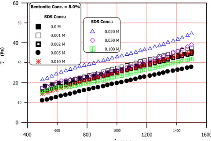 Fig. 2. Flow curves of 8.0 wt% bentonite in different SDS solution  concentrations. 