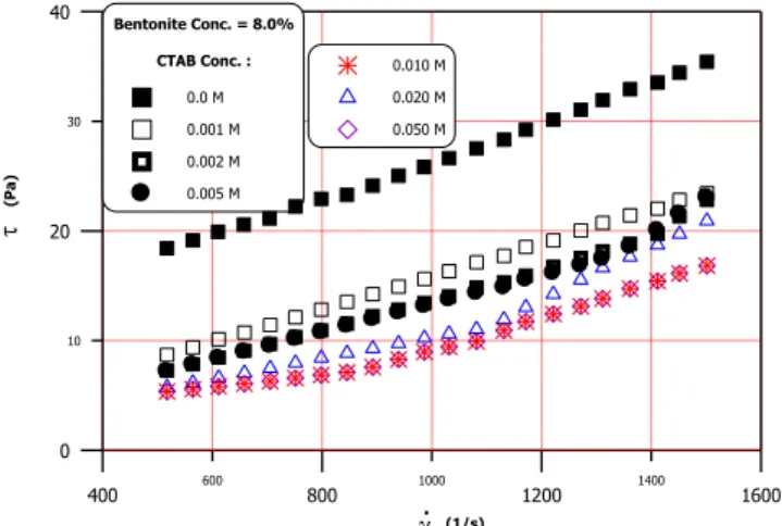 Fig. 3. Flow curves of 8.0 wt% bentonite in different CTAB solution  concentrations. 