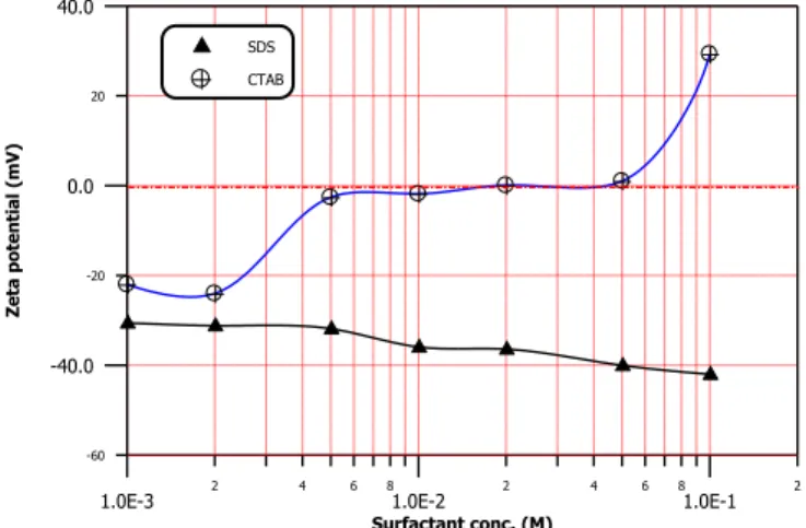 Fig. 4. Zeta potential value of bentonite dispersions at concentrations of SDS  and CTAB