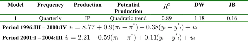 Table 5.a Estimates of the Taylor equation: Model 1 