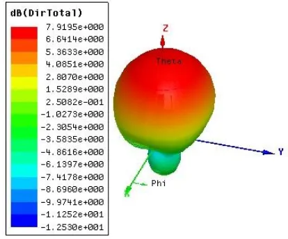 Fig 9: 3D Polar plot of total directivity of I-slot DGS antenna 