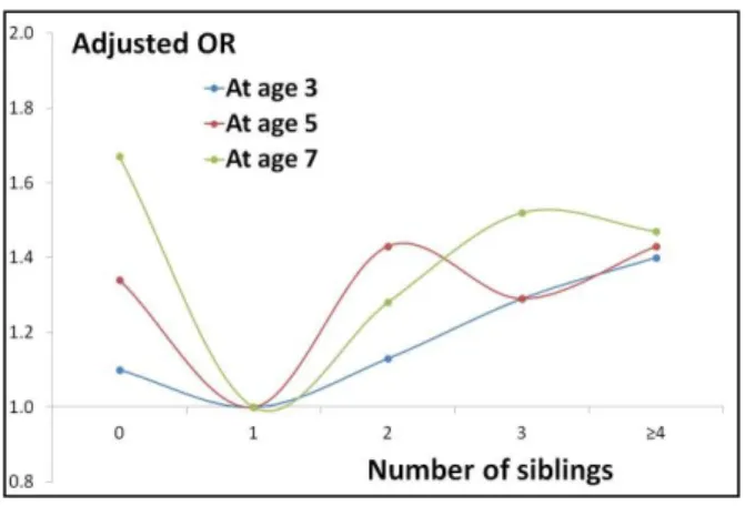 Figure  4.  Odds  ratios  for  being  in  the  bottom  10%  of  the  observed  score  distributions  for  behavioural outcomes, for four categories of sibling numbers relative to 1 sibling, adjusted for                             index child’s gender and 