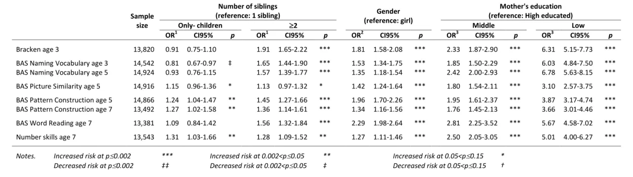 Table 1. Adjusted odds ratios for being in the bottom 10% of the observed scores distributions for cognitive outcomes by (i) number of siblings, (ii) gender and  (iii) mother's education 