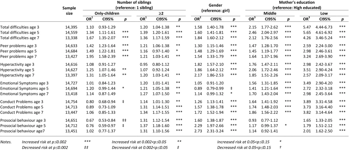 Table 2. Adjusted odds ratios for being in the bottom 10% of the observed scores distributions for behavioural outcomes from the Strengths and Difficulties  Questionnaire (SDQ) by (i) number of siblings, (ii) gender and (iii) mother's education 