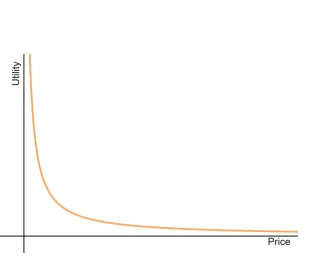 Figure 1: Utility vs Price
