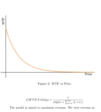 Figure 2: WTP vs Price