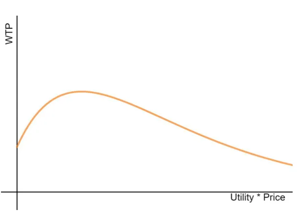 Figure 3: WTP vs Price*Utility