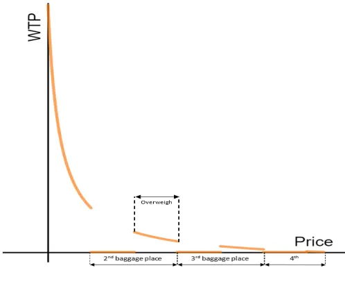 Figure 4: WTP vs Price (extended)