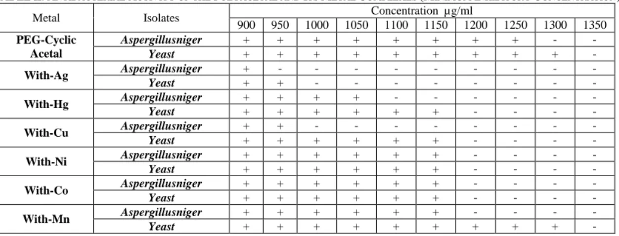 TABLE II: A NTIBACTERIAL  A CTIVITY OF THE  P OLYACETAL AND  I TS  M ETAL  C OMPLEXES  (M INIMUM  I NHIBITORY  C ONCENTRATION ) 