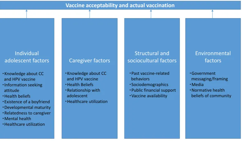 Figure 1. Our conceptual model of factors affecting HPV vaccination in primary care settings