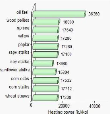 Figure 3 presents a comparison between the heating power of wood pellets and that of oil fuel and several types of biomass.
