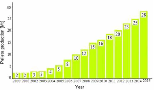 Fig. 4. Global production of wood pellets between 2000-2015 [18]