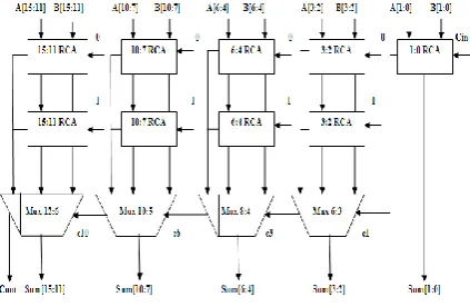 Fig 3: 16-bit Regular SQRT CSLA 