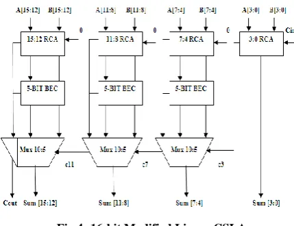 Fig 4: 16-bit Modified Linear CSLA Table 5. Area count of 16-bit Modified Linear CSLA 