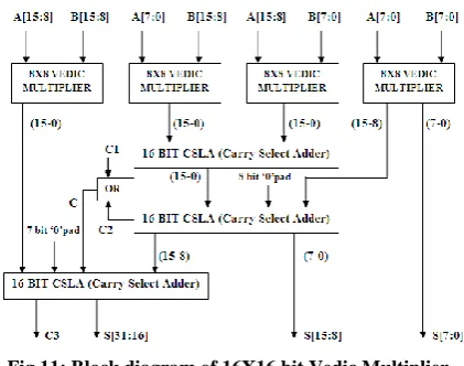 Fig 12: Block diagram of 32X32 bit Vedic Multiplier 6.6 64X64 bit Vedic Multiplier The design of 64X64 bit VM shown in Fig 13