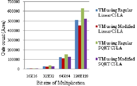 Fig 22: Result of 128X128 bit VM using 128 bit Modified Linear CSLA (a) Simulation waveform (b) RTL schematic 