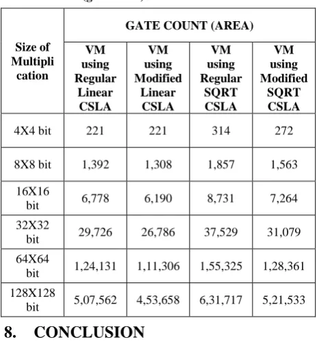 Table 8. Comparison of Vedic Multiplier using CSLAs                                  based on Area (gate count)   