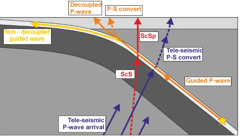 Figure 2.1 – Approximate ray path of guided and converted phases. The schematic figure clearly shows that guided wave phases spend longer interacting with the LVL than any other phase