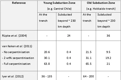 Table 2.3 – Comparison of estimates of mineral bound H2O is the subducting plate. Amounts subducted quoted in Tg/Myr/m of arc