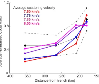 Figure 5.7 – Velocity sensitivity of scattering media. Coda ratio decay is show for models with an average velocity of 7.5, 7.76, 7.85 and 8.03 in red, blue, purple and pink respectively
