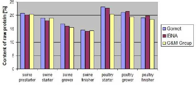 Table 1 The content of raw protein and metabolizable energy
