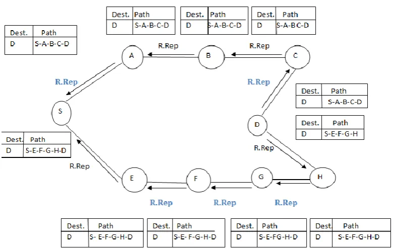 Fig. 2: Route Request Phase in DSR 