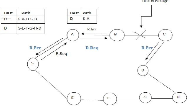 Fig. 4: Route Maintenance Phase in DSR 