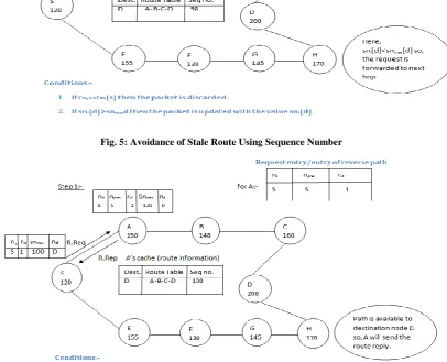 Fig. 5: Avoidance of Stale Route Using Sequence Number 