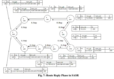 Fig. 7: Route Reply Phase in SASR 