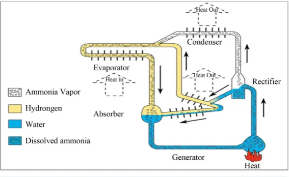 Figure 1. Absorption cycle schematic diagram.                         