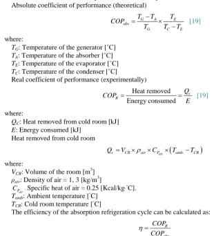 Figure 6 shows the important value, it means Coefficient of Performance. It can be seen in the case of the COPthe system, as temperature on the generator, temperature on the absorber, temperature on the evaporator and temperature on the condenser almost al