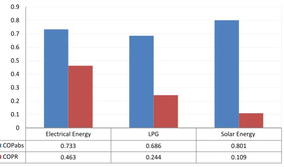 Figure 4. The changing of temperature at the generator of an absorption re- frigeration cycle
