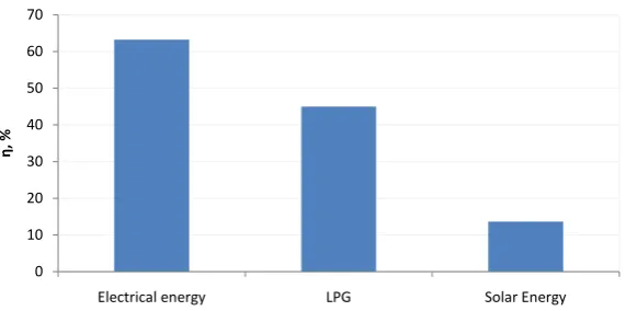 Figure 7. The efficiency of an absorption refrigeration cycle runs by many types of energy sources