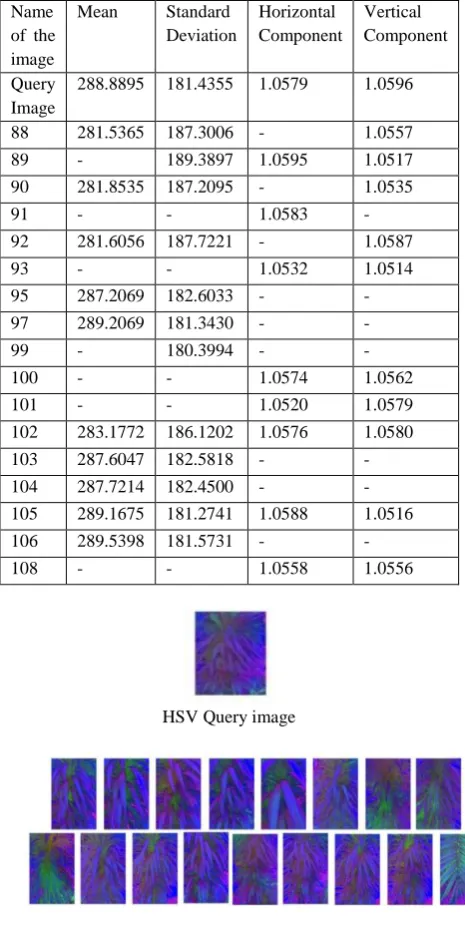 Fig.8 Retrieved HSV images using Wavelet Decomposition 